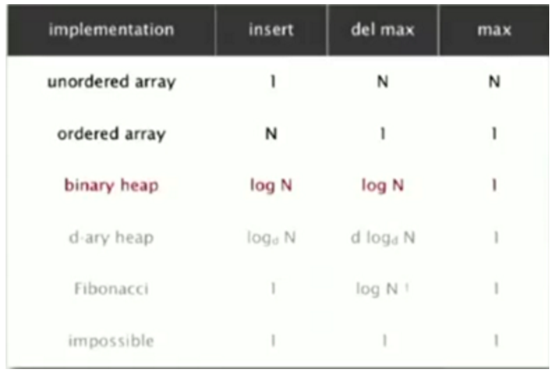 binary heap summary